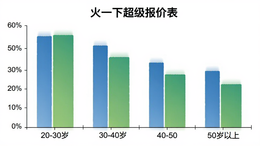 柱状图展示“火一下超级报价表”用户年龄分布,横轴标注20-30岁、30-40岁、40-50岁、50岁以上,纵轴标注百分比,柱状图颜色为蓝色和绿色渐变,背景白色,风格简洁商务,画质清晰无多余元素