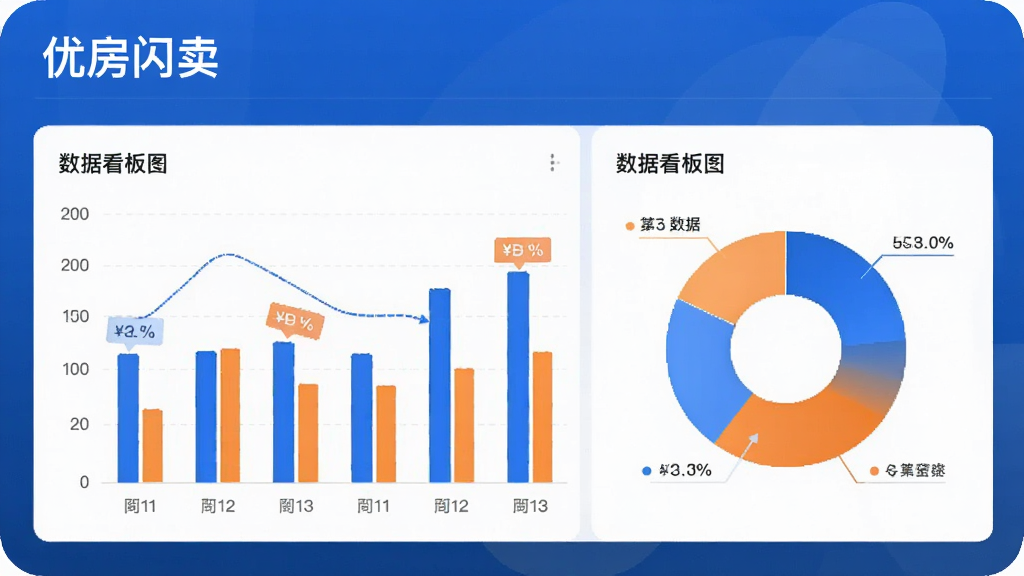 “优房闪卖”数据看板界面,手机屏幕显示柱状图和饼状图,数据标签清晰,配色以蓝色和橙色为主,背景简洁,整体风格商务现代,画质干净,无多余元素