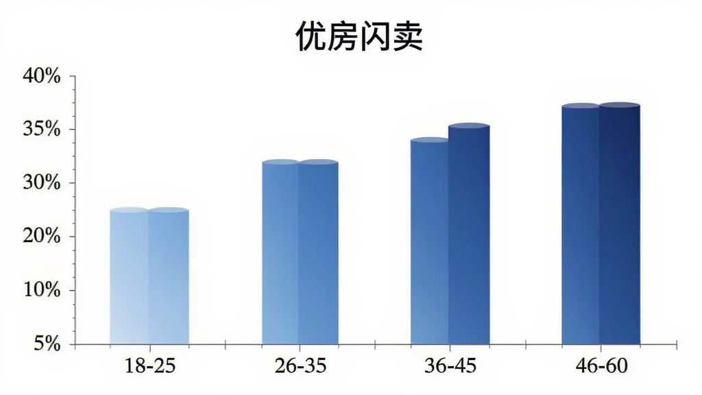 “优房闪卖”用户年龄分布柱状图,横轴为年龄段18-25、26-35、36-45、46-60,纵轴为百分比,柱子颜色从浅蓝到深蓝渐变,图表标题清晰,背景白色,整体风格简洁专业,画质干净,无多余元素