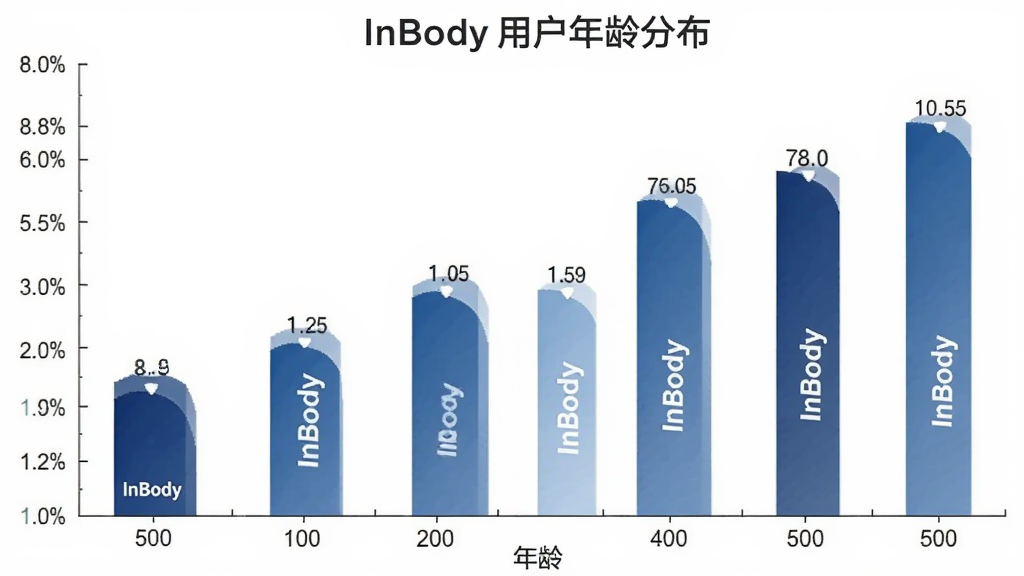 一张展示InBody用户年龄分布的柱状图图片,主体是柱状图显示不同年龄段用户占比,布局为横轴年龄纵轴百分比,排版清晰标注每个柱子的数值,风格数据统计图表,细节上柱子用不同深浅蓝色区分并标注“InBody”字样,画质干净无多余元素,背景为白色