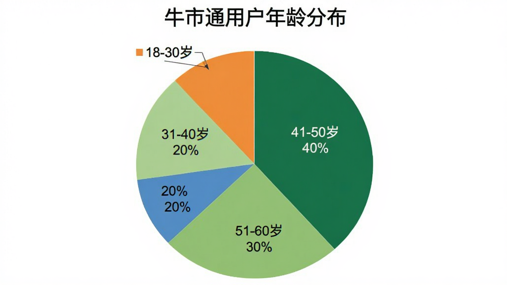 一个饼状图,标题为“牛市通用户年龄分布”。饼图分为四块:最大的一块是41-50岁,占比约40%;第二块是51-60岁,占比约30%;第三块是31-40岁,占比约20%;最小的一块是18-30岁,占比约10%。饼图颜色分别为深绿、浅绿、蓝色和橙色。背景干净,图表清晰,无多余装饰。