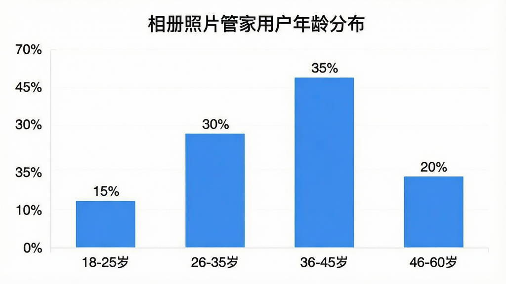 相册照片管家用户年龄分布柱状图,画面展示一个柱状图,横轴为年龄段“18-25岁”“26-35岁”“36-45岁”“46-60岁”,纵轴为用户占比百分比,柱子高度分别显示“15%”“30%”“35%”“20%”,图表标题为“相册照片管家用户年龄分布”,配色蓝白为主,风格简洁数据化,画质清晰,无多余元素