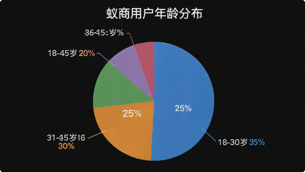 饼状图显示不同年龄段用户占比,18-30岁占25%,31-45岁占40%,46-60岁占35%,颜色区分明显,图表标题为“蚁商用户年龄分布”,风格简洁数据化,画质清晰