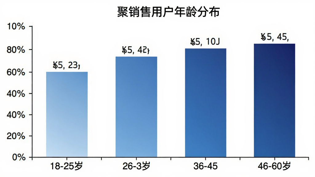 一张柱状图展示不同年龄段用户使用“聚销售”的比例,横轴为年龄段18-25岁、26-35岁、36-45岁、46-60岁,纵轴为用户占比百分比,柱状颜色从浅蓝到深蓝渐变,图表标题为“聚销售用户年龄分布”,数据标签清晰标注在柱子上方,背景白色简洁,画质干净。