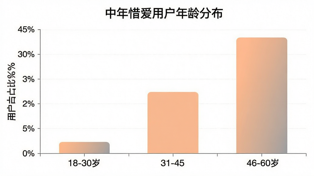 一张柱状图,横轴是年龄段,分为18-30岁、31-45岁、46-60岁,纵轴是用户占比百分比,柱状图显示31-45岁占比约25%,46-60岁占比约65%,18-30岁占比约10%,图表标题为“中年惜爱用户年龄分布”,配色为柔和的橙色和灰色,画质清晰,无多余元素