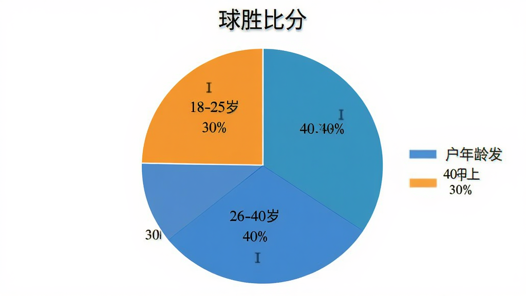 一张AI生成的饼状图,展示“球胜比分”用户年龄分布。画面主体是圆形饼图,分为三个扇区,分别标注“18-25岁 30%”“26-40岁 40%”“40岁以上 30%”。布局居中,背景为纯白色。风格为简洁数据可视化,细节包括清晰的图例和百分比标签,画质干净,无多余元素。