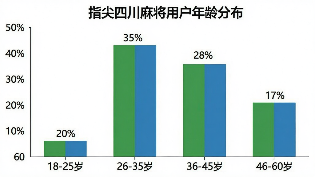一张柱状图,展示不同年龄段用户占比,横轴为“18-25岁”、“26-35岁”、“36-45岁”、“46-60岁”四个年龄段,纵轴为百分比,柱子高度分别显示约20%、35%、28%、17%,图表标题为“指尖四川麻将用户年龄分布”,风格简洁清晰,颜色以绿色和蓝色为主,数据标签明确,画质干净,无多余元素