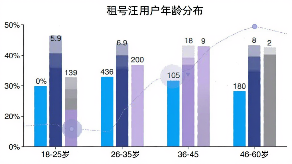 租号汪用户年龄分布柱状图,横轴为18-25岁、26-35岁、36-45岁、46-60岁四个年龄段,纵轴为用户占比百分比,柱状图颜色分别为亮蓝、深蓝、浅紫、灰色,每个柱子上方标注具体百分比数值,背景为白色,图表标题为租号汪用户年龄分布,风格简洁数据可视化,画质清晰,无多余元素