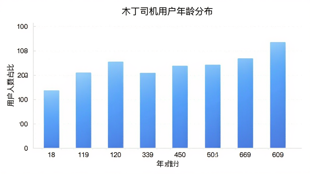 木丁司机用户年龄分布柱状图,横轴为年龄段18-60岁,纵轴为用户人数占比,柱状图颜色以蓝色渐变为主,图表标题为“木丁司机用户年龄分布”,背景白色,风格简洁清晰,画质干净无多余元素
