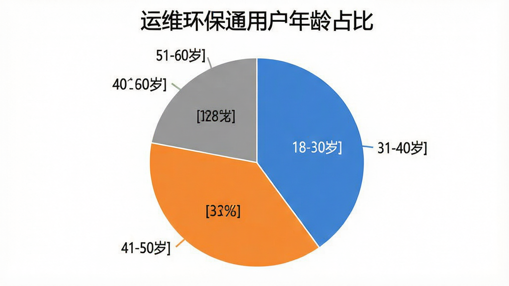 一张展示“运维环保通”用户年龄分布的饼状图,图表标题为“运维环保通用户年龄占比”,饼图分为四个扇区,分别标注18-30岁、31-40岁、41-50岁、51-60岁,颜色分别为蓝色、绿色、橙色、灰色,背景白色,数据标签清晰,风格简洁,画质干净,无多余元素