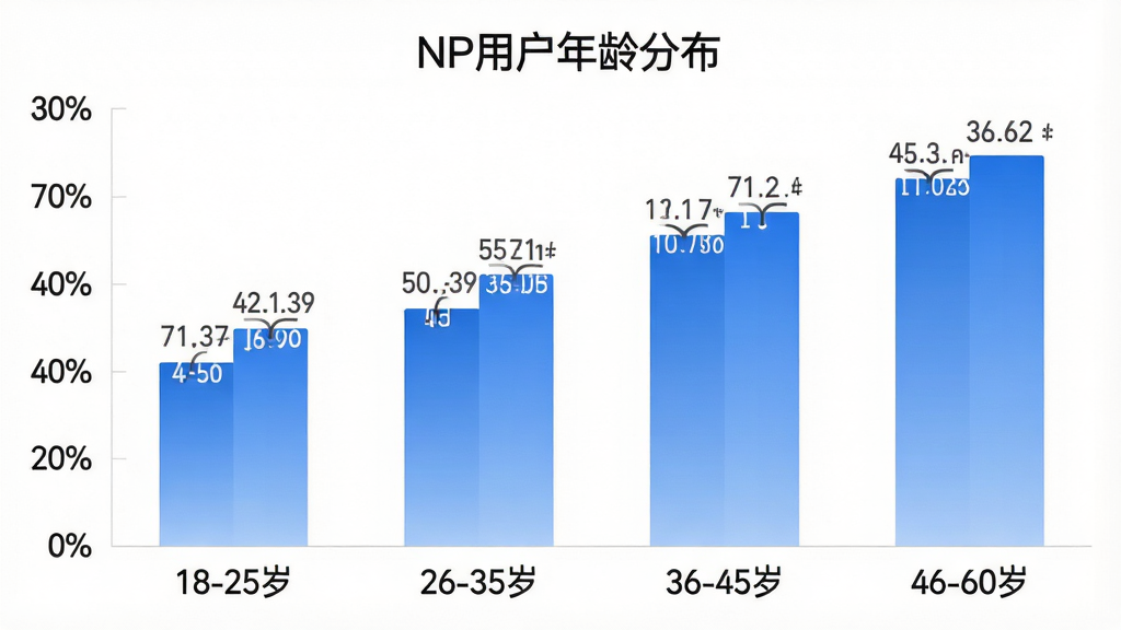一张柱状图展示不同年龄段用户占比,横轴为年龄段“18-25岁”“26-35岁”“36-45岁”“46-60岁”,纵轴为百分比,柱状颜色为蓝色渐变,图表标题为“NP用户年龄分布”,数据标签清晰,风格简洁现代,画质干净无多余元素