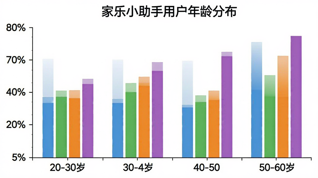 一张展示家乐小助手用户年龄分布的柱状图,横轴为年龄段20-30岁、30-40岁、40-50岁、50-60岁,纵轴为用户占比百分比,柱状图颜色分别为蓝色、绿色、橙色、紫色,图表标题为“家乐小助手用户年龄分布”,背景为白色,风格简洁清晰