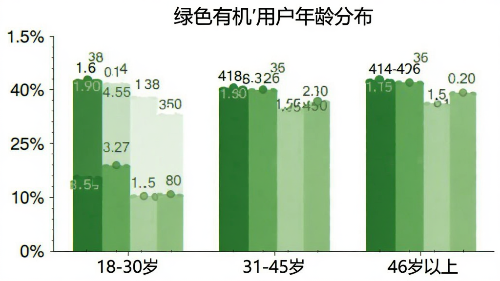 一张柱状图,展示“绿色有机”用户年龄分布,横轴为年龄段“18-30岁”“31-45岁”“46岁以上”,纵轴为用户占比百分比,柱体颜色为绿色系,图表风格简洁,数据标签清晰,背景干净无多余元素。