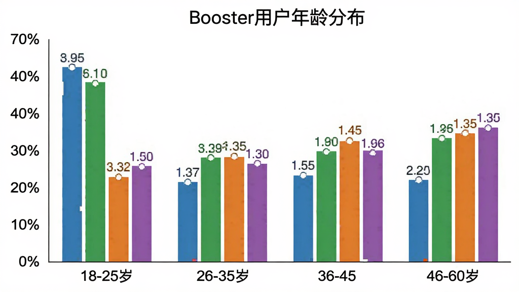 һ����״ͼչʾBooster�û�����ֲ�������Ϊ�����18-25�ꡢ26-35�ꡢ36-45�ꡢ46-60�꣬����Ϊ�û�ռ�Ȱٷֱȣ���״ͼ��ɫ�ֱ�Ϊ��ɫ����ɫ����ɫ����ɫ��ͼ������Ϊ��Booster�û�����ֲ���������Ϊ��ɫ�����ݱ�ǩ�����ɼ�����������רҵ���޶���װ��