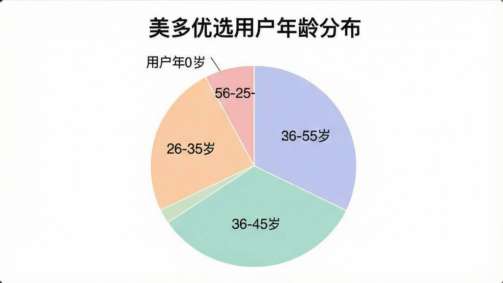 一张展示不同年龄段用户使用