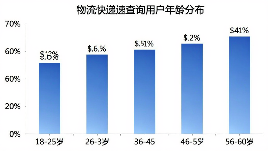物流快递速查询用户年龄分布柱状图,横轴显示18-25岁、26-35岁、36-45岁、46-55岁、56-60岁五个年龄段,纵轴显示用户占比百分比,柱状图颜色为蓝色渐变,每个柱子上方标注具体百分比数值,图表标题为“物流快递速查询用户年龄分布”,背景白色,风格简洁专业,画质干净无多余元素