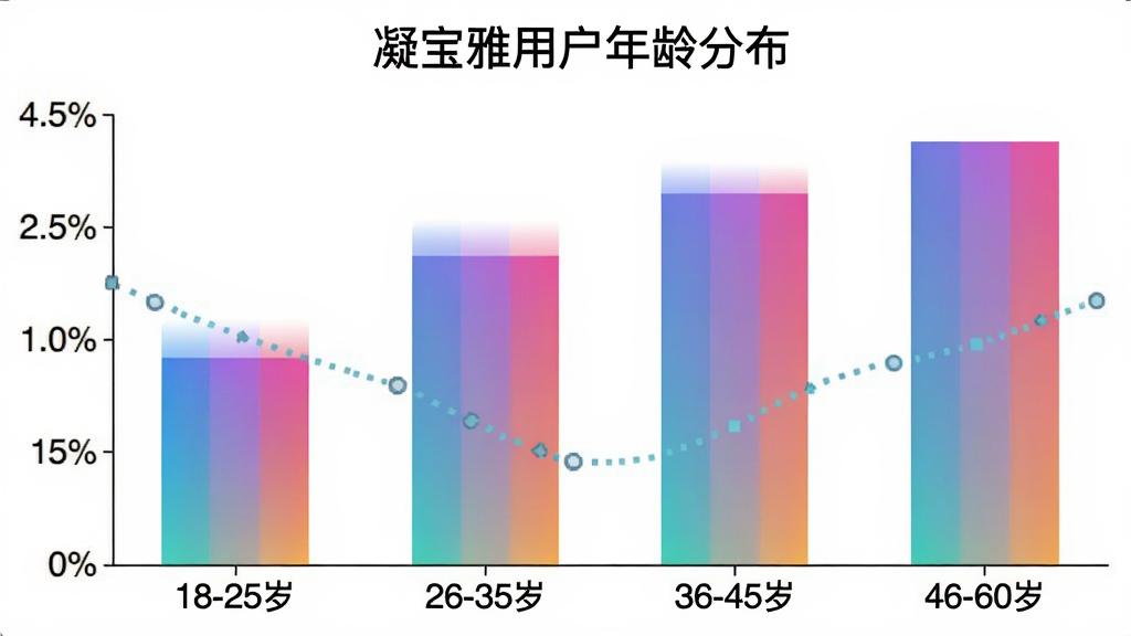 凝宝雅用户年龄分布柱状图,画面为一张数据图表,横轴标注年龄段“18-25岁、26-35岁、36-45岁、46-60岁”,纵轴标注人数占比百分比,柱状颜色为渐变色,图表标题为“凝宝雅用户年龄分布”,背景为白色,风格简洁数据可视化,画质清晰字体工整
