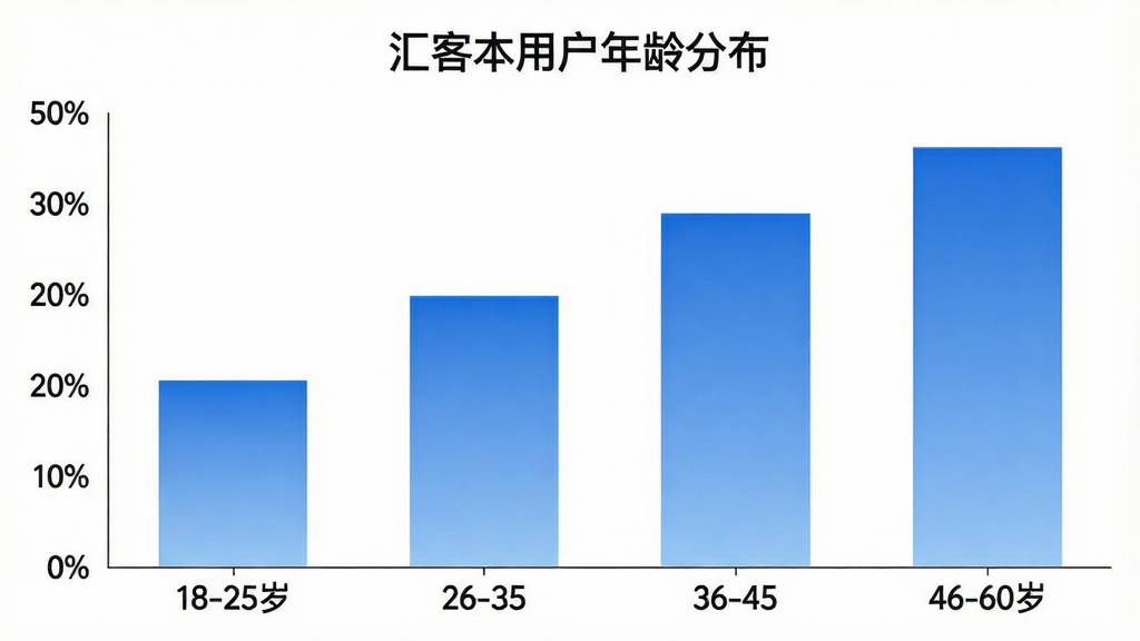 一张展示汇客本用户年龄分布的柱状图,横轴为年龄段18-25岁、26-35岁、36-45岁、46-60岁,纵轴为用户占比百分比,柱状图颜色为蓝色渐变,图表标题为“汇客本用户年龄分布”,背景为白色,风格简洁专业,画质干净,无多余元素