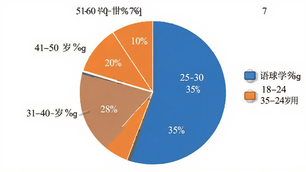 语球学日语用户年龄分布饼状图,图表显示18-24岁占比35%,25-30岁占比28%,31-40岁占比20%,41-50岁占比10%,51-60岁占比7%,背景为白色,图表颜色以蓝色和橙色为主,风格简洁专业,画质干净无多余元素