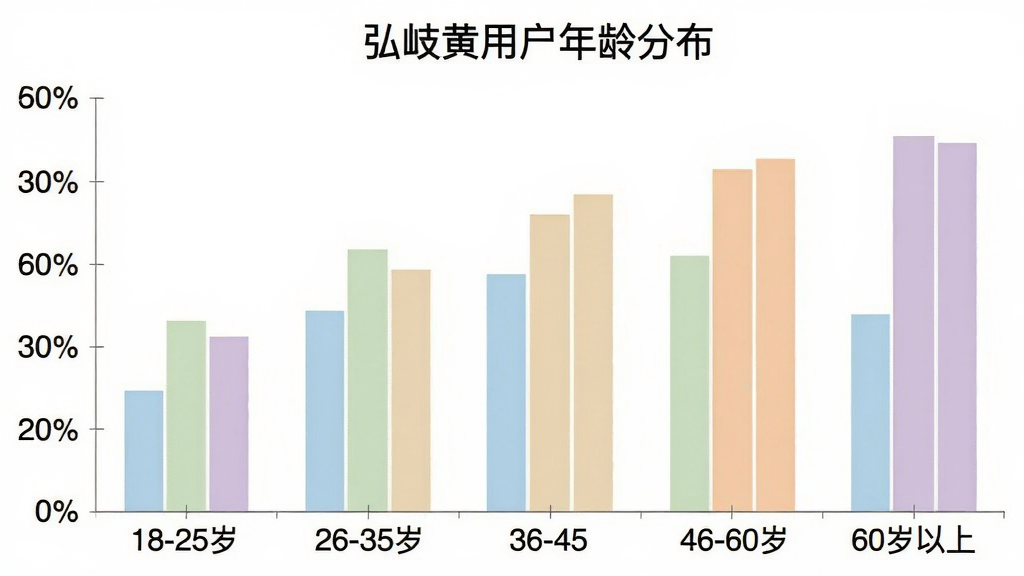一张柱状图展示弘岐黄用户年龄分布,横轴为年龄段18-25岁、26-35岁、36-45岁、46-60岁、60岁以上,纵轴为用户占比百分比,柱状图颜色分别为浅蓝、淡绿、米黄、浅橙、淡紫,图表标题为“弘岐黄用户年龄分布”,整体风格简洁清晰,画质干净无多余元素