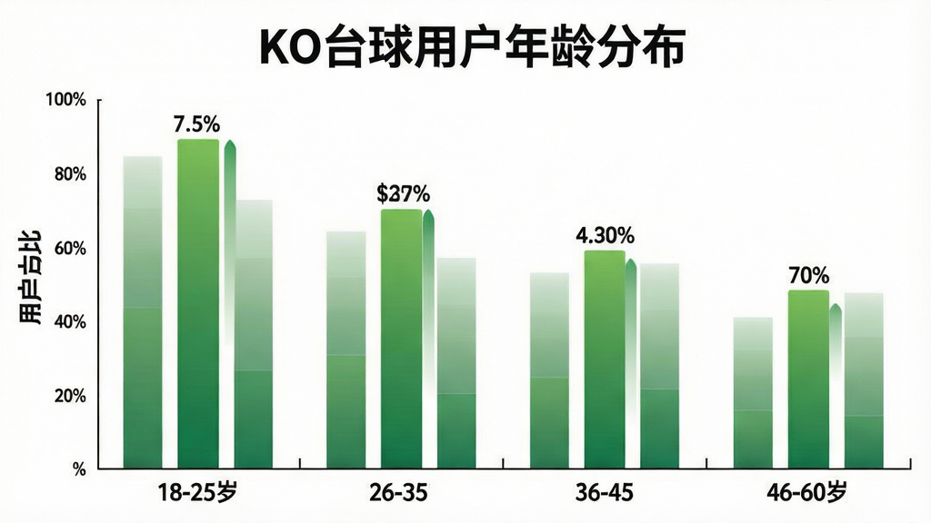 一张展示KO台球用户年龄分布的柱状图图片,横轴标注年龄段18-25岁、26-35岁、36-45岁、46-60岁,纵轴标注用户占比百分比,柱状图颜色为绿色渐变,每个柱子上方标注具体百分比数字,图表背景为白色,风格简洁数据可视化,画质干净清晰,图片上方用黑色字体写着