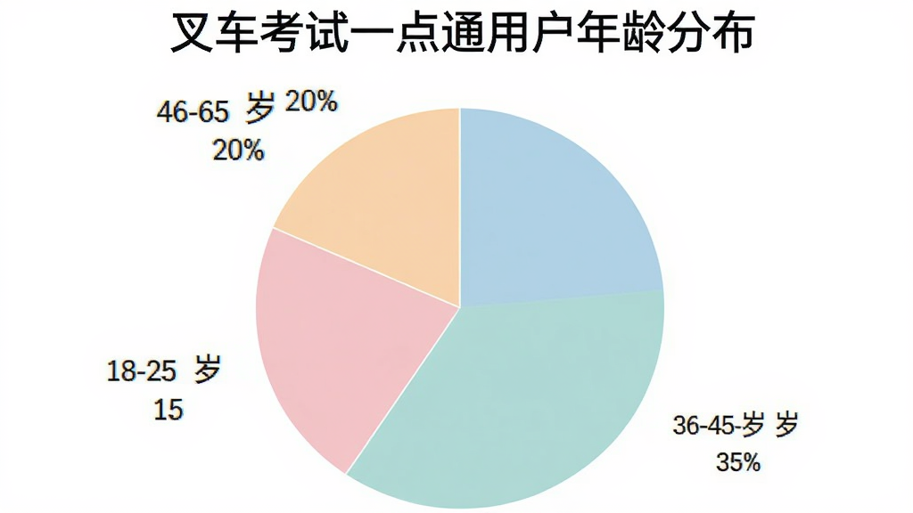 一张饼状图,展示叉车考试一点通用户年龄分布,18-25岁占15%,26-35岁占30%,36-45岁占35%,46-60岁占20%。图表背景为白色,颜色柔和,文字清晰,风格简洁现代,干净无多余元素。