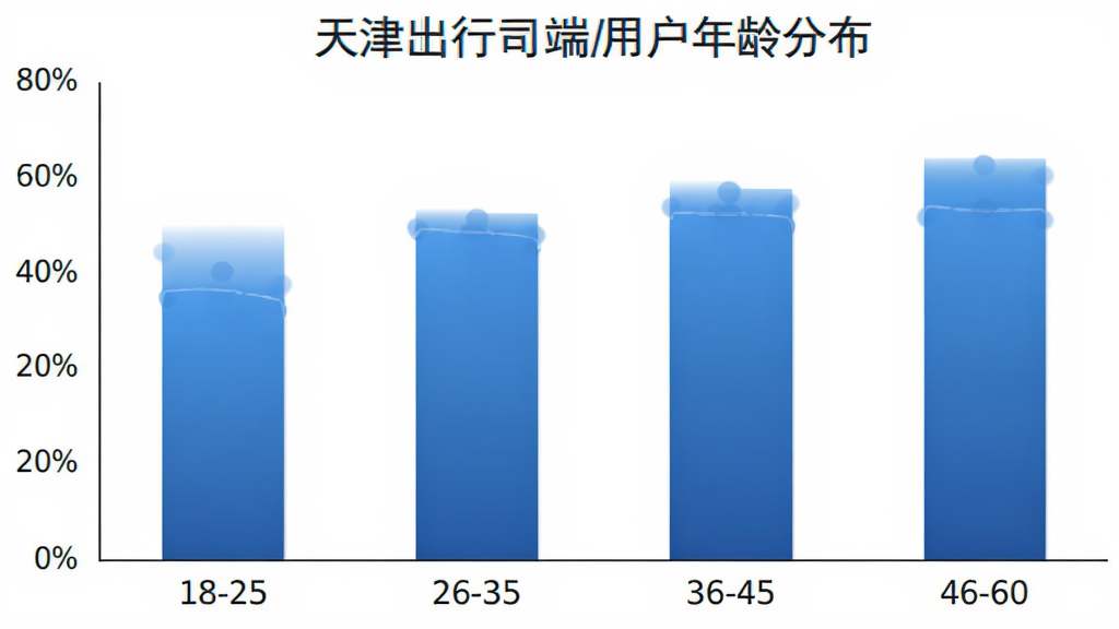 柱状图展示天津出行司机端用户年龄分布,横轴为年龄段18-25、26-35、36-45、46-60,纵轴为百分比,柱子颜色为蓝色渐变,背景白色,风格简洁数据可视化