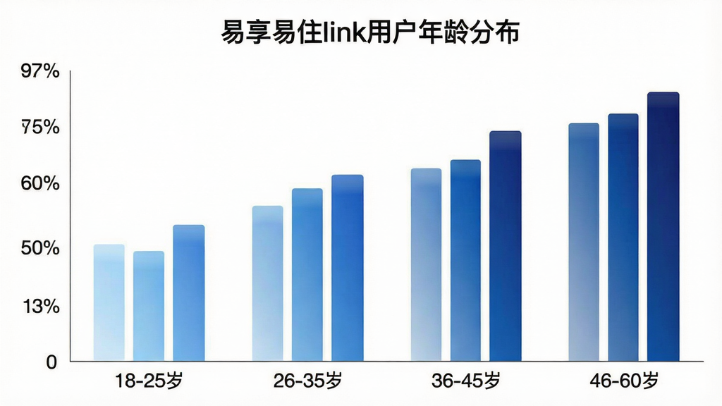 AI生图提示词:一张柱状图,横轴是年龄区间“18-25岁”“26-35岁”“36-45岁”“46-60岁”,纵轴是用户占比百分比,柱子颜色从浅蓝到深蓝渐变,图表标题为“易享易住link用户年龄分布”,背景干净白色,风格简洁商务,画质清晰,无多余元素
