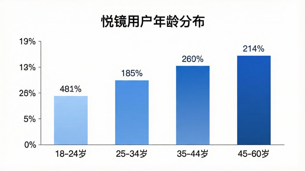 一张展示悦镜App用户年龄分布的柱状图,主体是一个简洁的柱状图,横轴标注着年龄段“18-24岁”、“25-34岁”、“35-44岁”、“45-60岁”,纵轴标注着百分比,柱状图用不同深浅的蓝色柱子表示,每个柱子上方标有具体的百分比数值,图表标题为“悦镜用户年龄分布”,布局居中,风格商务简洁,细节上柱子带有轻微的渐变效果,背景为白色,画质清晰,干净,无多余元素