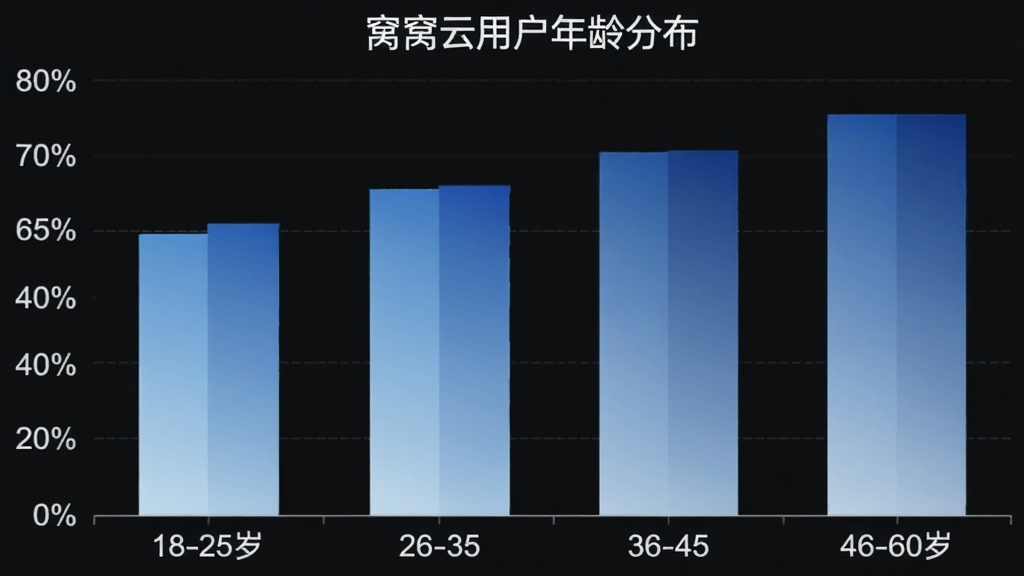 窝窝云用户年龄分布柱状图,横轴为年龄段18-25岁、26-35岁、36-45岁、46-60岁,纵轴为用户占比百分比,柱状图颜色渐变从浅蓝到深蓝,图表标题为“窝窝云用户年龄分布”,风格简洁数据可视化,细节清晰,画质干净,无多余元素