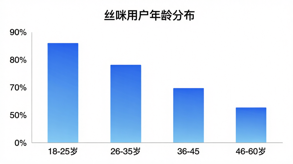 一张柱状图展示丝咪用户年龄分布,横轴为年龄段18-25岁、26-35岁、36-45岁、46-60岁,纵轴为用户占比百分比,柱状颜色为渐变蓝色,图表标题为「丝咪用户年龄分布」,背景白色,风格简洁商务,画质清晰,无多余元素