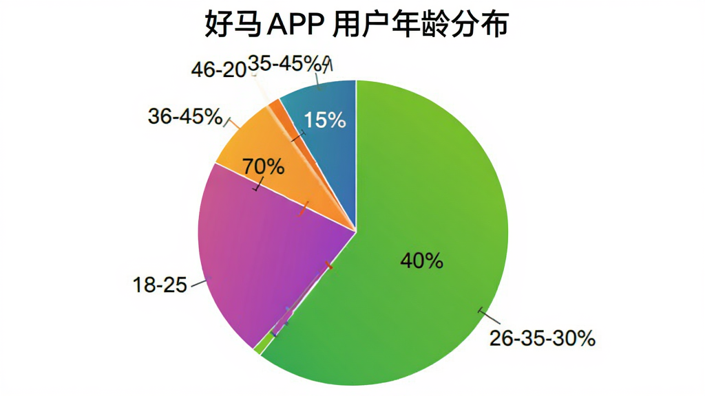 饼状图展示“好马”APP用户年龄分布,18-25岁占15%,26-35岁占40%,36-45岁占30%,46-60岁占15%,图表颜色鲜明,数据标签清晰,干净无多余元素