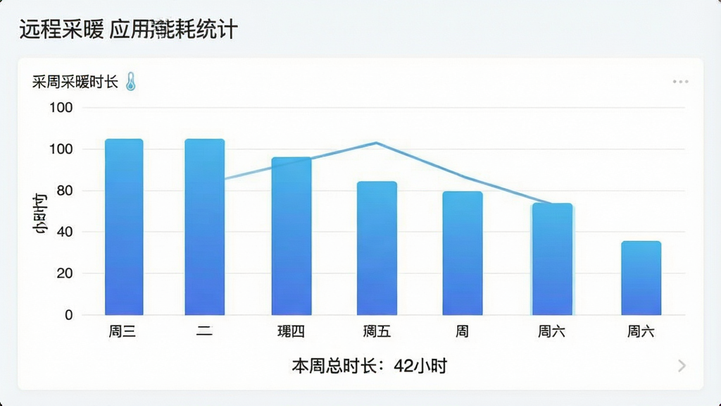 一张“远程采暖”应用能耗统计界面的图片,界面以柱状图展示最近七天的采暖时长,横轴为周一至周日,纵轴为小时数,柱状图颜色为蓝色渐变,下方有“本周总时长:42小时”的文字说明,整体布局清晰,风格现代扁平,画质干净,无多余元素