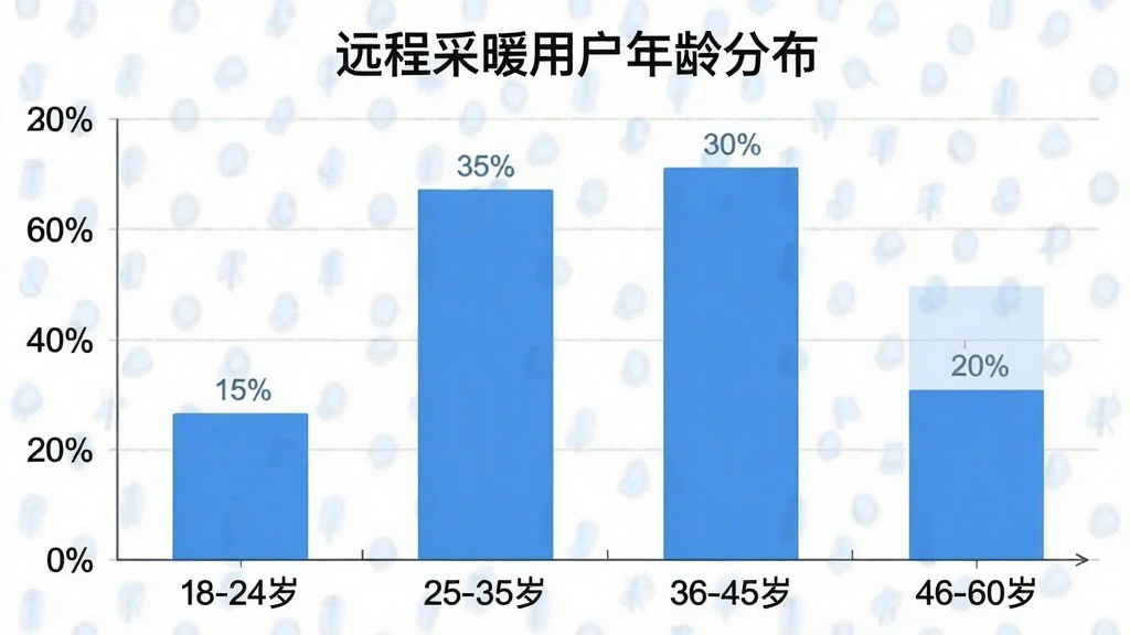 一张柱状图展示“远程采暖”用户年龄分布,横轴为年龄段“18-24岁”“25-35岁”“36-45岁”“46-60岁”,纵轴为用户占比百分比,柱状图显示18-24岁占15%,25-35岁占35%,36-45岁占30%,46-60岁占20%,图表标题为“远程采暖用户年龄分布”,风格简洁现代,画质干净,无多余元素