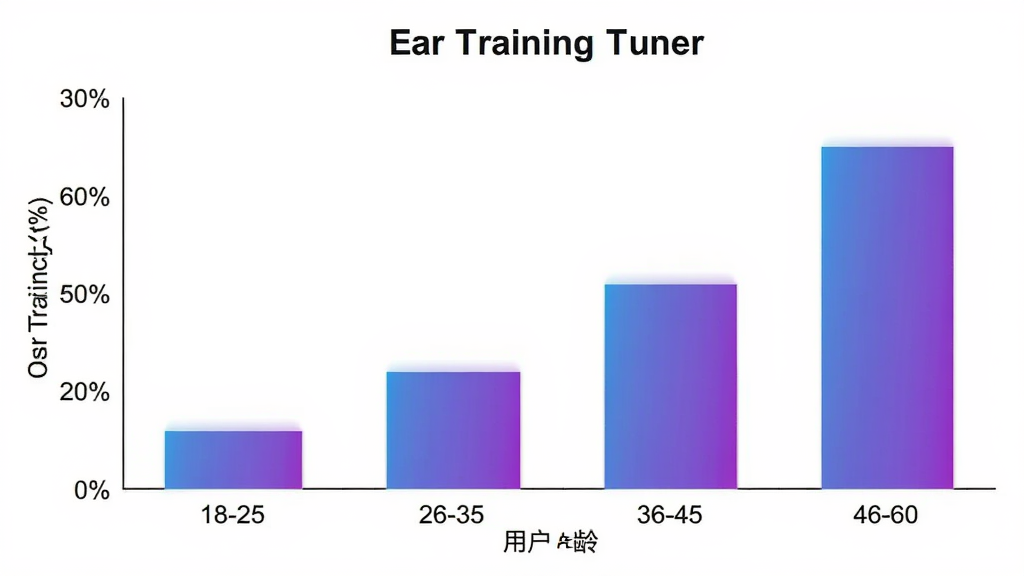 Ear Training Tuner �û�����ֲ���״ͼ������Ϊ�����18-25��26-35��36-45��46-60������Ϊ�û�ռ�Ȱٷֱȣ���״ͼ��ɫΪ���Ͻ��䣬������ɫ����������ݿ��ӻ������ʸɾ����޶���Ԫ��
