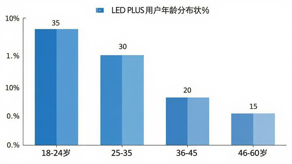 LED PLUS�û�����ֲ���״ͼ������Ϊ�����18-24�ꡢ25-35�ꡢ36-45�ꡢ46-60�꣬����Ϊ�û�ռ�Ȱٷֱȣ���״ͼ��ʾ18-24��ռ��Լ35%��25-35��ռ��Լ30%��36-45��ռ��Լ20%��46-60��ռ��Լ15%��ͼ���������������ɫΪ��ɫϵ�����ʸɾ��޶���Ԫ��