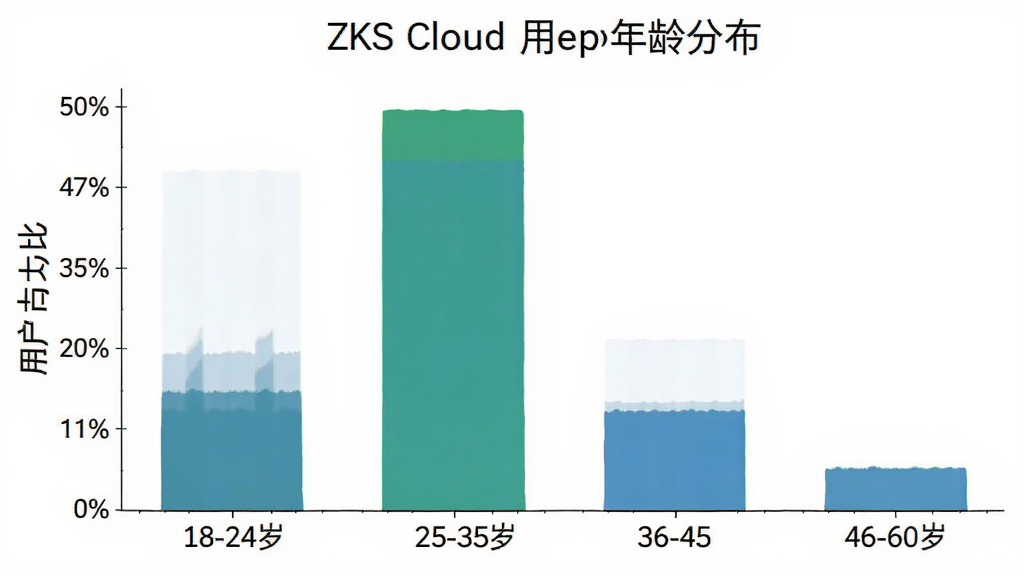 һ��չʾZKS Cloud�û�����ֲ�����״ͼ�������������18-24�ꡢ25-35�ꡢ36-45�ꡢ46-60�꣬�������û�ռ�ȣ���״ͼ��ʾ25-35��ռ����ߣ������ǰ�ɫ��������ݿ��ӻ������ʸɾ����޶���Ԫ��