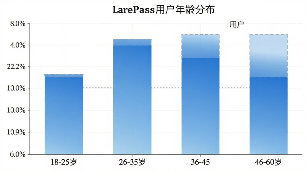 LarePass�û�����ֲ���״ͼ������Ϊ�����18-25�ꡢ26-35�ꡢ36-45�ꡢ46-60�꣬����Ϊ�û�ռ�Ȱٷֱȣ���״ͼ��ɫΪ��ɫ���䣬ͼ������ΪLarePass�û�����ֲ��������ɾ����������������ʸ����޶���Ԫ��