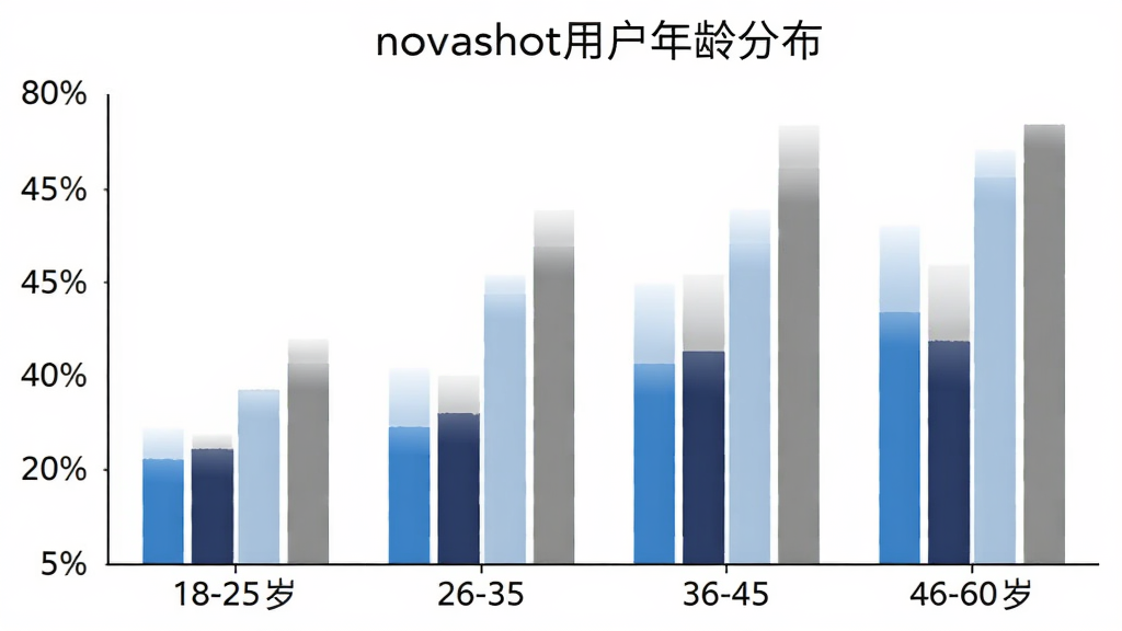 一张柱状图展示novashot用户年龄段分布,横轴为18-25岁、26-35岁、36-45岁、46-60岁四个区间,纵轴为百分比,柱子颜色分别为蓝色、深蓝色、浅蓝色、灰色,图表标题为novashot用户年龄分布,风格简洁干净,画质清晰