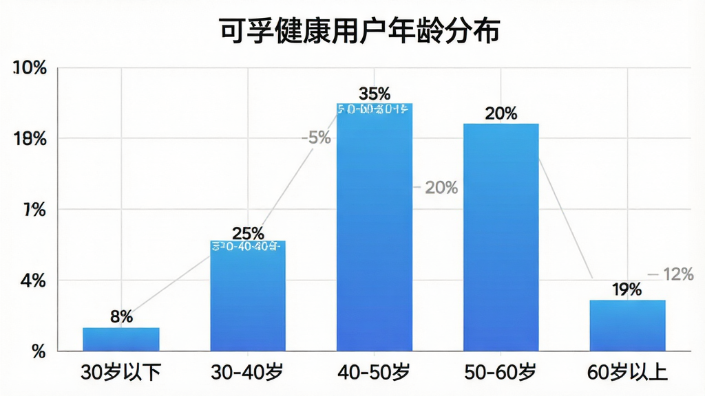 一张展示可孚健康APP用户年龄分布的柱状图。图表标题为“可孚健康用户年龄分布”,横轴为年龄段:“30岁以下”、“30-40岁”、“40-50岁”、“50-60岁”、“60岁以上”,纵轴为百分比。柱状图显示:30岁以下8%,30-40岁25%,40-50岁35%,50-60岁20%,60岁以上12%。柱子颜色为渐变蓝色,图表背景为白色,有浅灰色网格线。整体风格简洁、数据可视化清晰,画质干净,无多余元素。