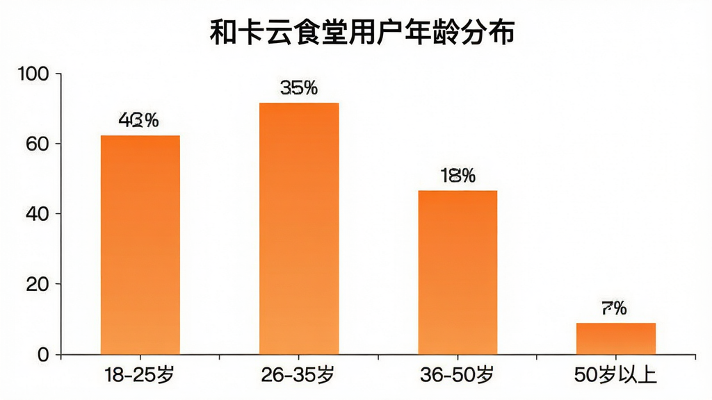 一张柱状图,横轴为“18-25岁”“26-35岁”“36-50岁”“50岁以上”四个年龄段,纵轴为用户占比,柱子高度分别显示40%、35%、18%、7%,图表标题为“和卡云食堂用户年龄分布”,配色使用橙色渐变,背景干净,数据标签清晰