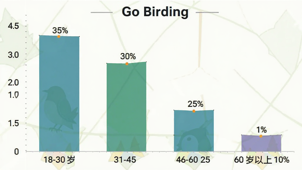 Go Birding �û�����ֲ���״ͼ��18-30��ռ35%��31-45��ռ30%��46-60��ռ25%��60������ռ10%�����ݿ��ӻ����������