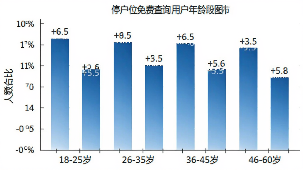 停车位免费查询 用户年龄分布柱状图 横轴标注年龄段 18-25岁 26-35岁 36-45岁 46-60岁 纵轴标注人数占比 柱状颜色蓝色渐变 背景白色 数据标签清晰 风格简洁