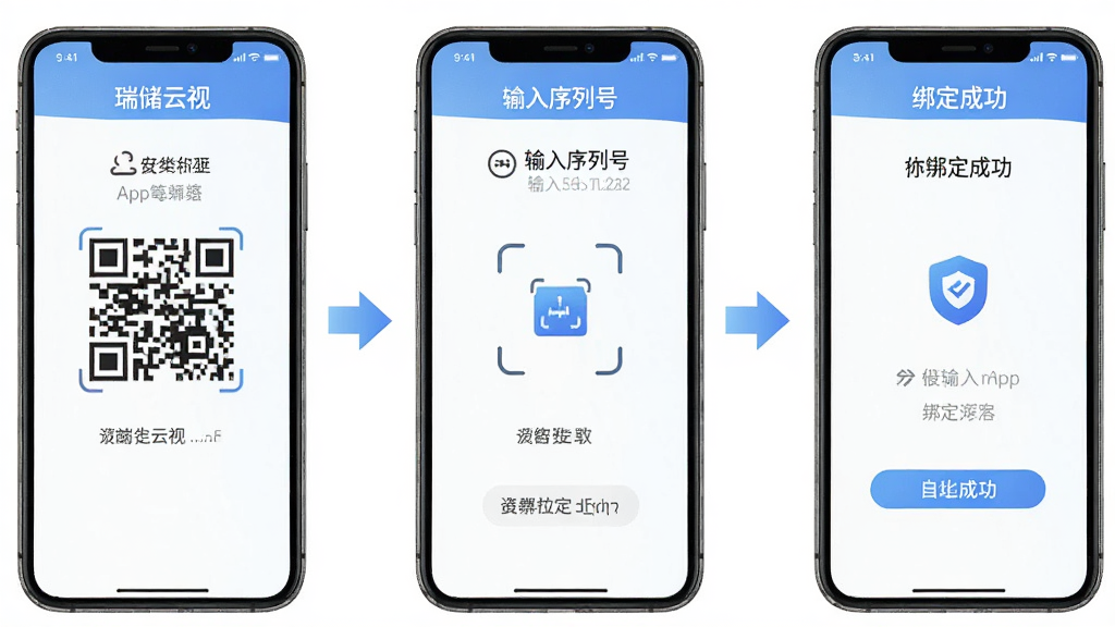 һ��չʾ�������ӡ�App�豸�����̵�ͼƬ������Ϊ�����ֻ���Ļ����չʾɨ�롢�������кš��󶨳ɹ��������裬����Ϊ�������У��Ű��м�ͷ���������Ϊ����ָ���磬ϸ����ÿ���������ֱ�ע��ͼ����ʾ�����������ɾ��޶���Ԫ��
