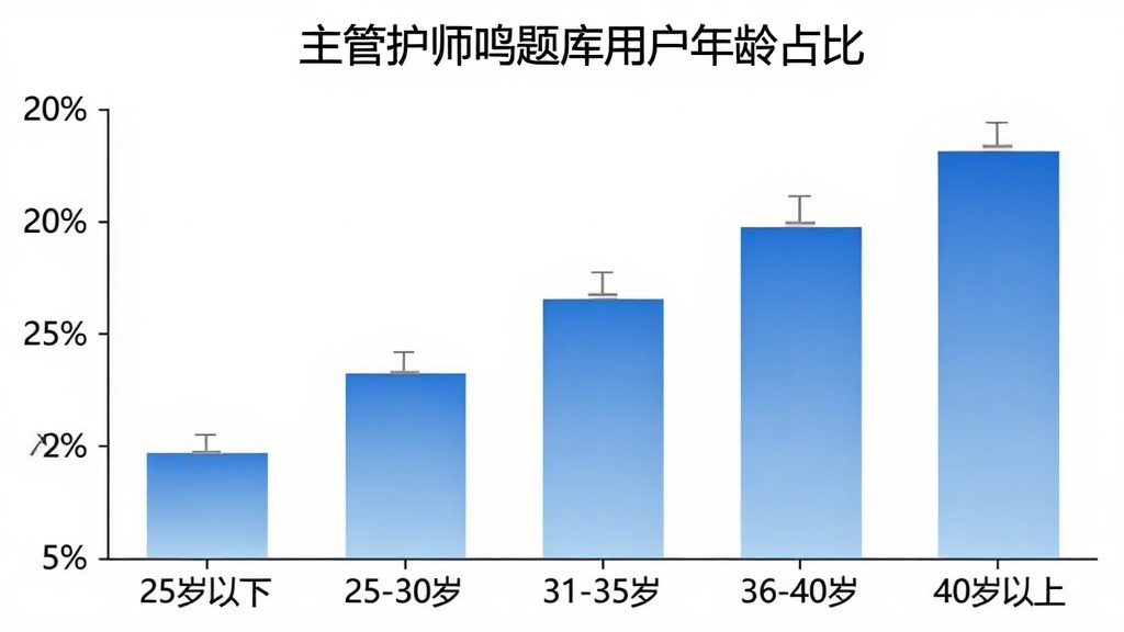 一张柱状图展示主管护师鸣题库用户年龄分布,横轴为年龄段“25岁以下”“25-30岁”“31-35岁”“36-40岁”“40岁以上”,纵轴为百分比,柱状图颜色为蓝色渐变,图表标题为“主管护师鸣题库用户年龄占比”,背景干净,风格简洁。