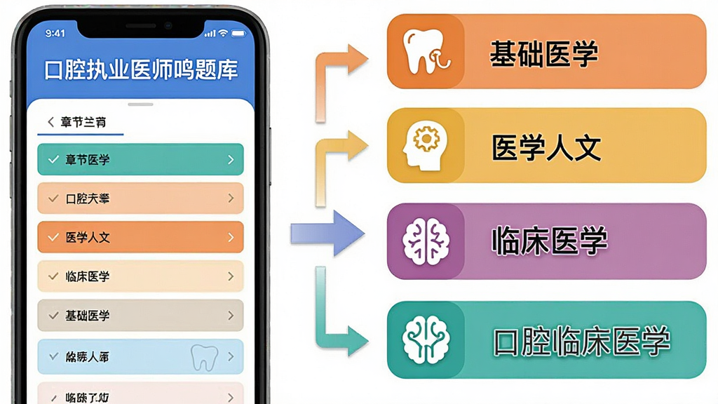 一张信息图风格的海报,画面左侧是“口腔执业医师鸣题库”App的章节列表截图样式,右侧用简洁的图标展示基础医学、医学人文、临床医学、口腔临床医学四大板块,每个板块用不同颜色区分,中间用箭头连接表示同步更新,背景是白色,风格扁平化,画质干净,文字清晰可读