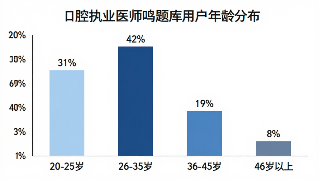 一张柱状图,横轴为年龄段“20-25岁”“26-35岁”“36-45岁”“46岁以上”,纵轴为用户占比百分比,柱状图颜色从左到右为浅蓝、深蓝、中蓝、灰蓝,每个柱子上方标注具体百分比数值“31%”“42%”“19%”“8%”,图表标题为“口腔执业医师鸣题库用户年龄分布”,背景白色,风格简洁专业,画质干净