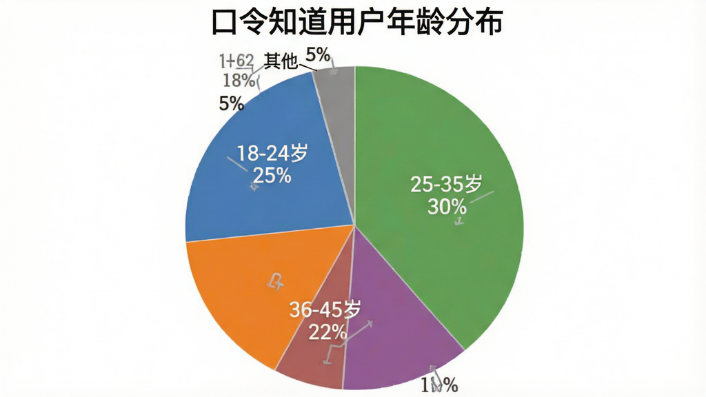一张饼状图,标题为“口令知道用户年龄分布”,图表分为五个扇区,分别标注“18-24岁 25%”、“25-35岁 30%”、“36-45岁 22%”、“46-60岁 18%”、“其他 5%”,颜色分别为蓝色、绿色、橙色、紫色、灰色,背景为白色,图表清晰,文字标注明确,风格简洁,画质干净,无多余元素。