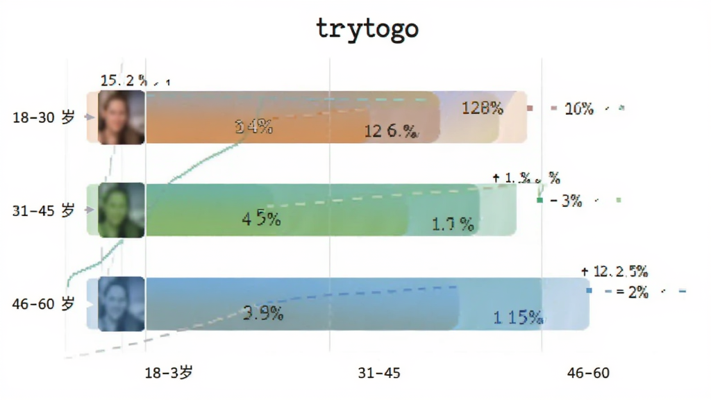 不同年龄段用户使用trytogo占比柱状图,主体为柱状图展示18-30岁、31-45岁、46-60岁三个年龄段的用户比例,布局横向柱状排列,排版简洁,风格数据可视化,细节上柱子颜色区分明显、标注百分比,画质干净无多余元素,文字标注“trytogo”