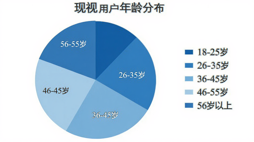 一张展示“现视”用户年龄分布的饼状图,主体是圆形饼图,分为五个扇形区域,分别标注“18-25岁”、“26-35岁”、“36-45岁”、“46-55岁”、“56岁以上”,布局采用居中饼图加右侧图例说明,风格为扁平化数据可视化设计,细节上扇形使用不同深浅的蓝色系区分,画质要求高清、干净、无多余元素。